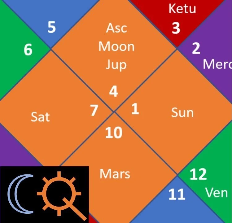 Lord Shri Rama North Indian Chart