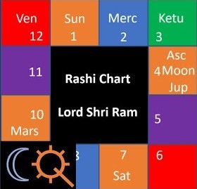 Lord Shri Rama South Indian Chart